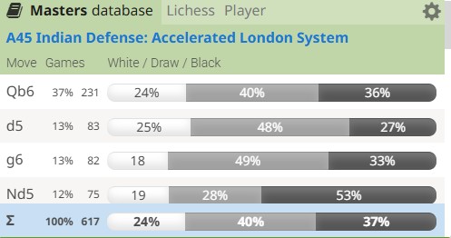 A table of statistics showing win rates for Black vs. the London System.