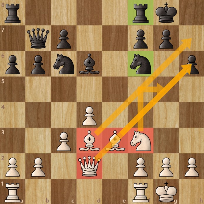 A chessboard diagram showing the +2 rule for defending or attacking a castled king.