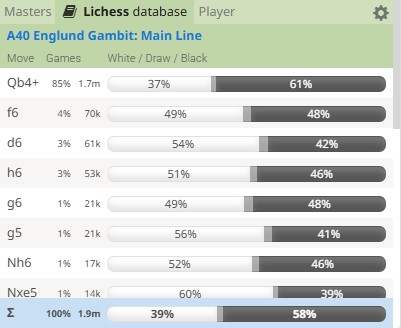 A table of statistics showing Black's win rate with the Englund Gambit main line.