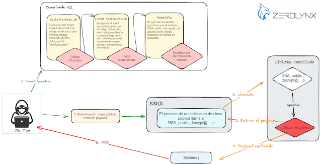 CVE-2024-3094 XZ Backdoor – Zerolynx