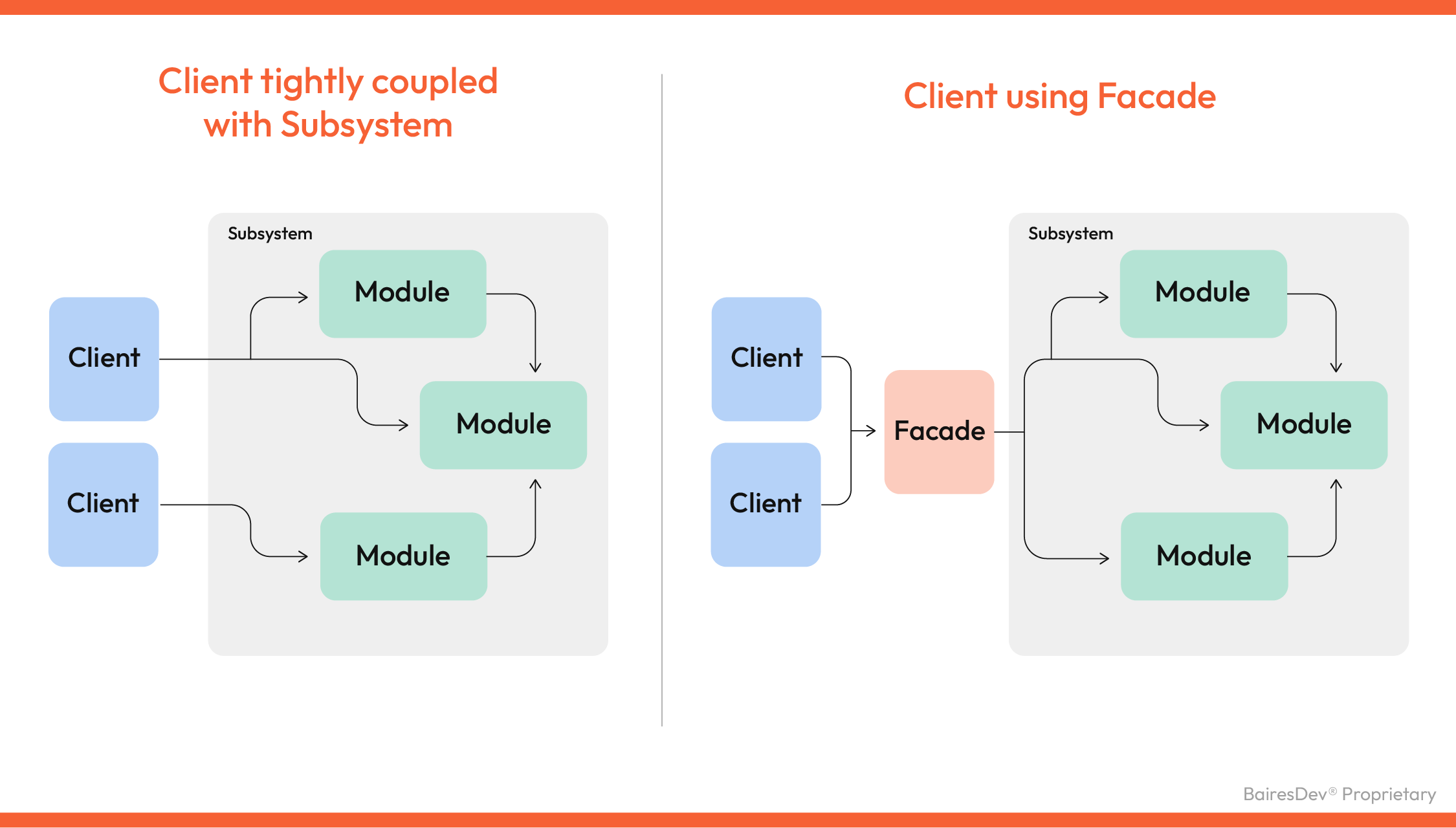 Java Facade pattern demystified with examples – COMPRACO Indústria e ...