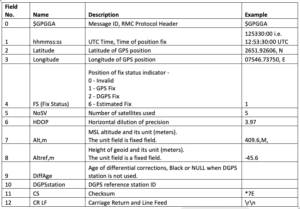 RPi Python 23 Programming: Interfacing a NEO-6MV2 GPS module with Rasp ...
