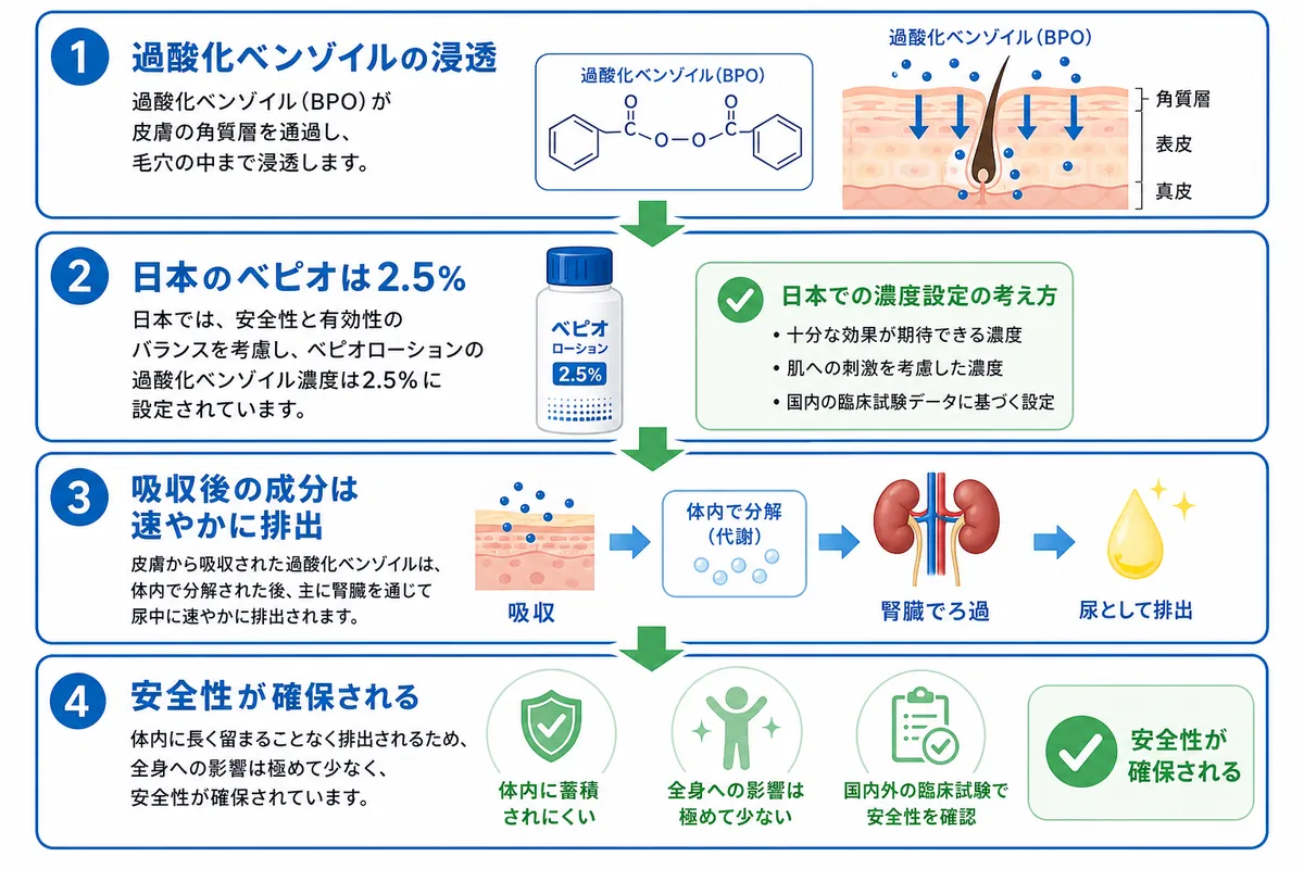 べピオローションはなぜ刺激が少ない?高濃度製剤の研究結果