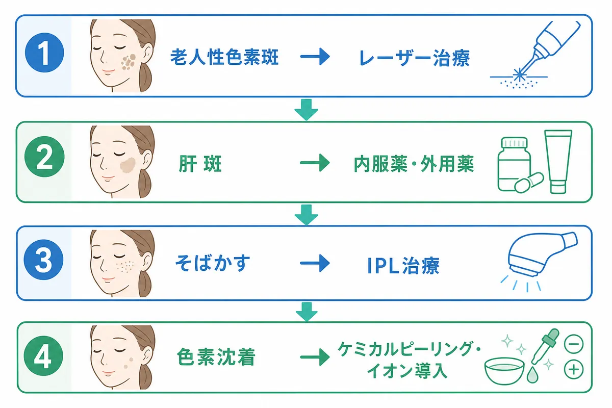 シミの種類と状態に合わせた最適な治療戦略