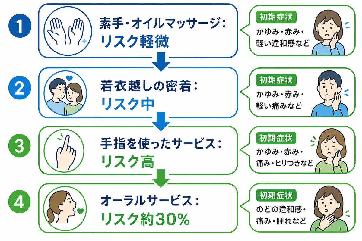 メンエスでの性病感染リスク 行為別の危険度を医師が解説