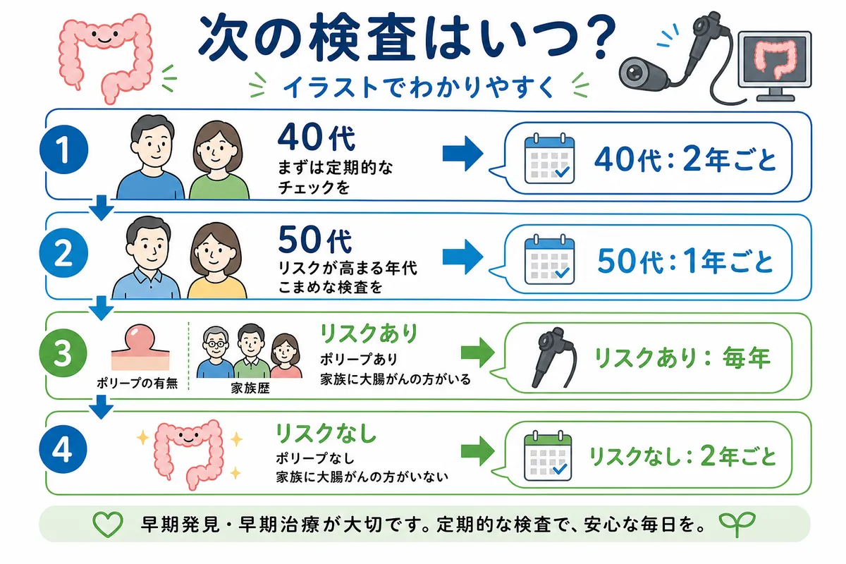 【年齢別】大腸カメラを受ける頻度の目安 - 画像 1