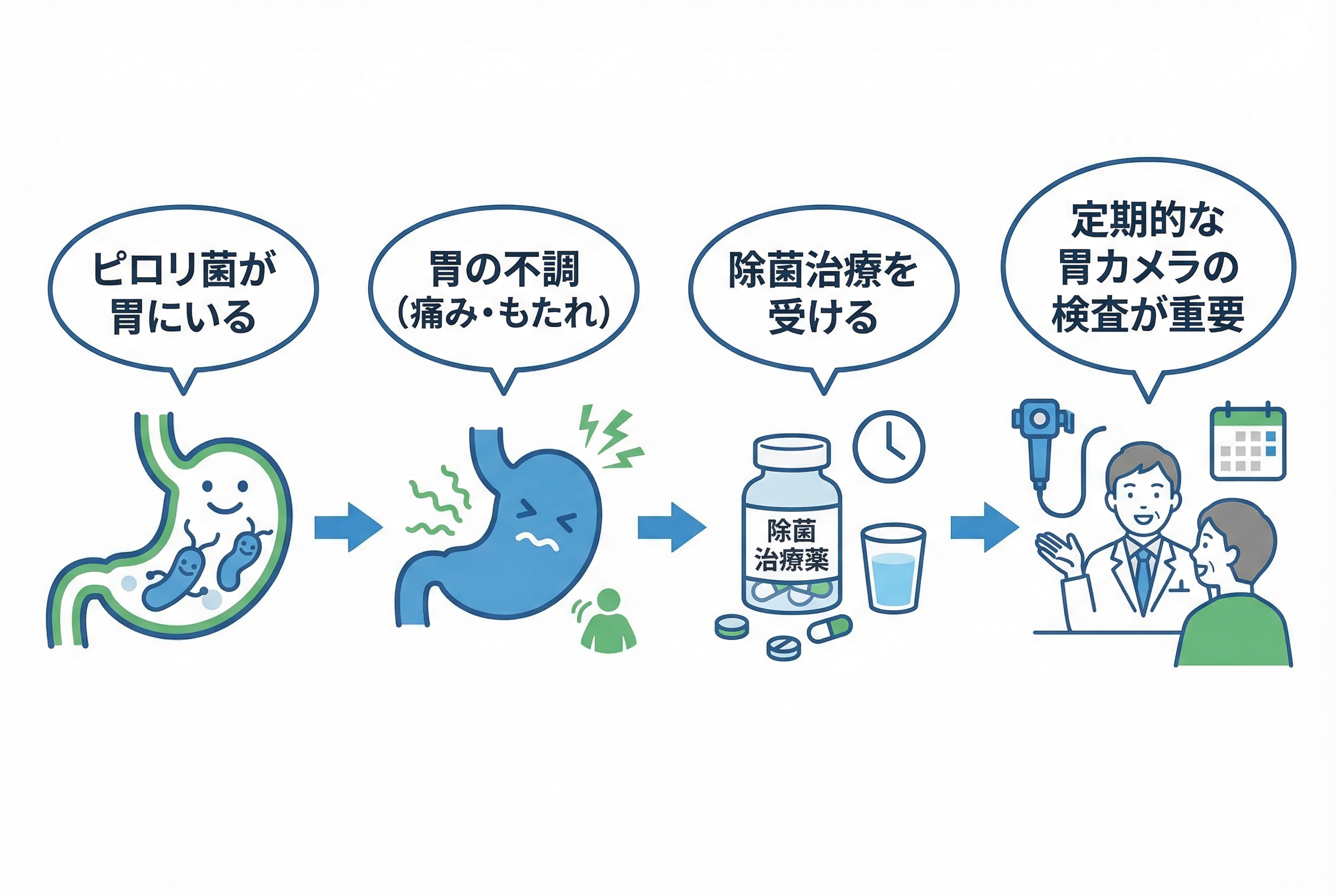 当院が提供する、納得できるピロリ菌除菌治療