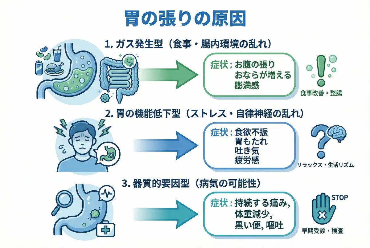 胃 の 張り 原因