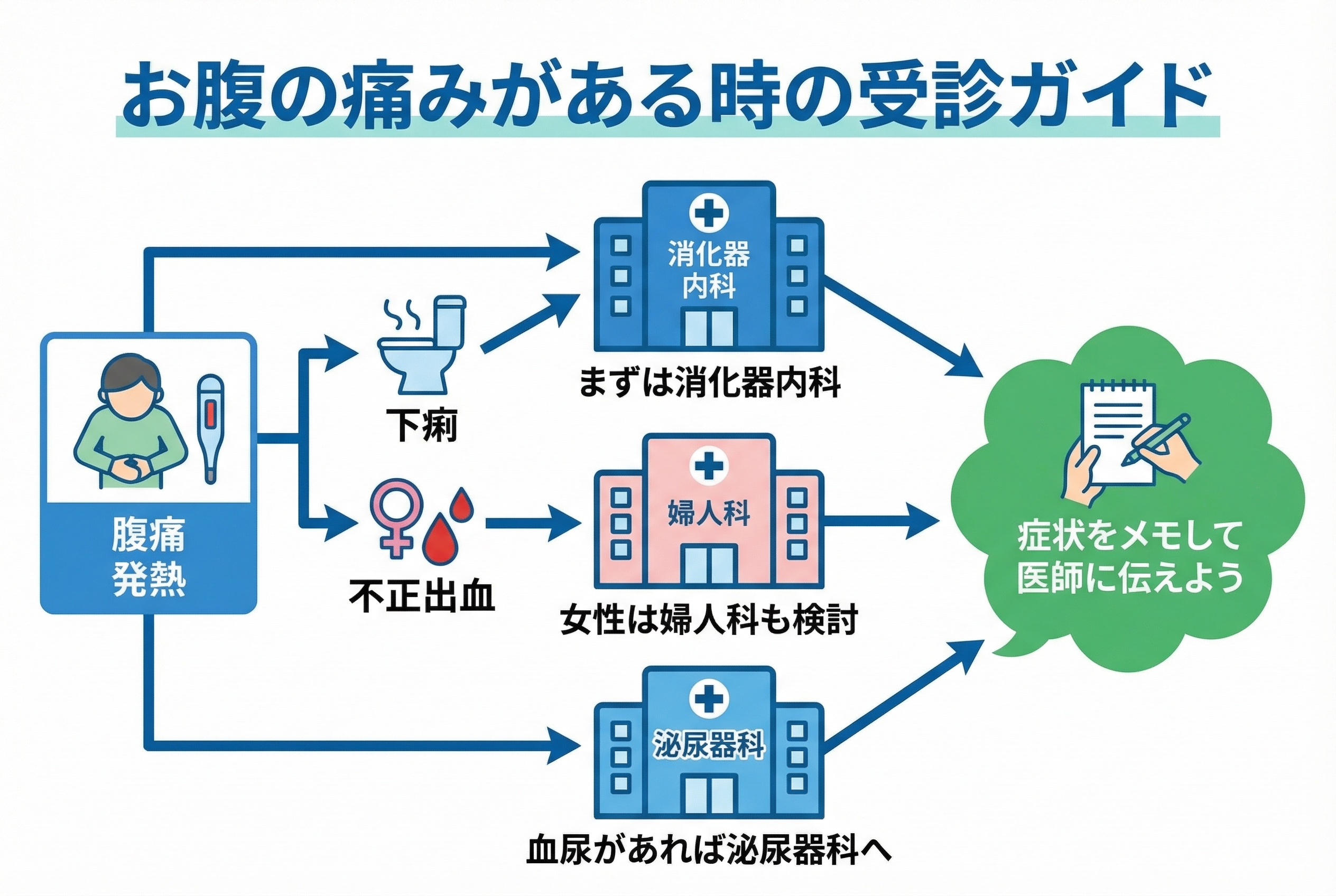 何科を受診すればいい？症状別の診療科ガイド