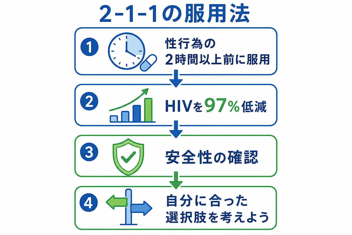 【論文解説】なぜオンデマンドPrEPはHIVを予防できるのか