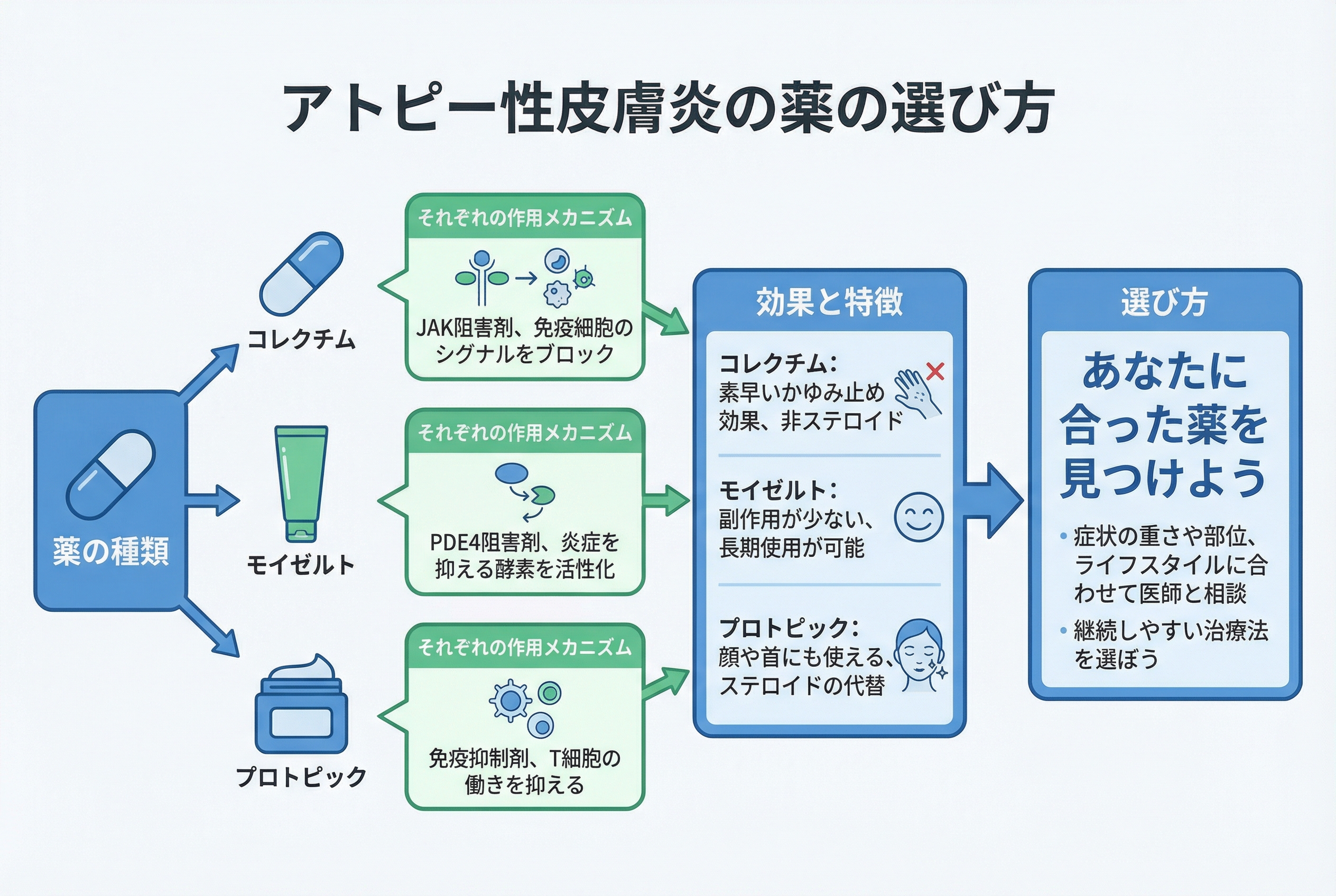 作用機序の深層へ なぜこれらの薬が効くのか