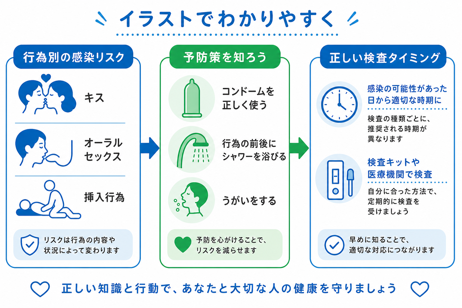 行為別の感染リスクと具体的な予防策