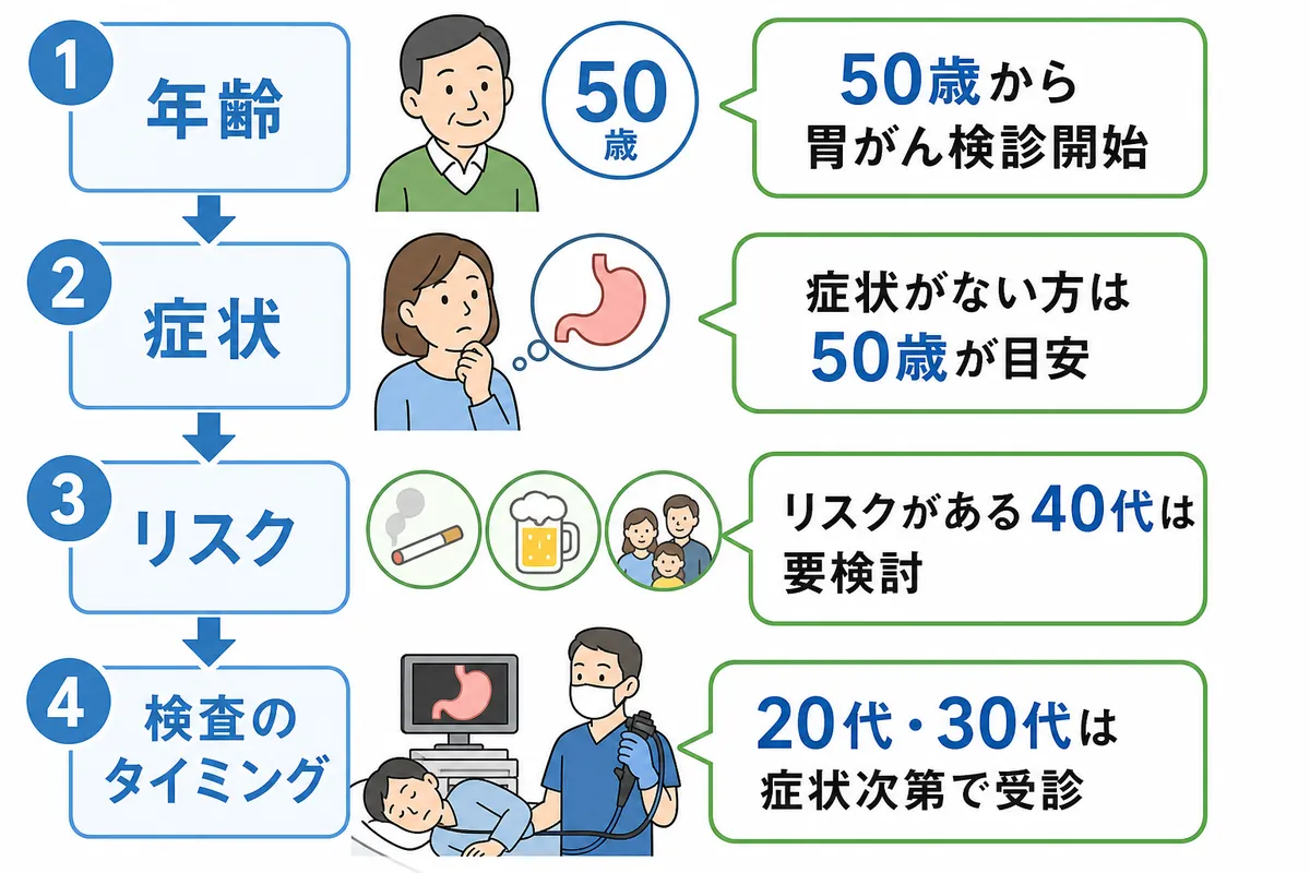 【年齢・症状別】胃カメラを受けるタイミングの目安 - 画像 1