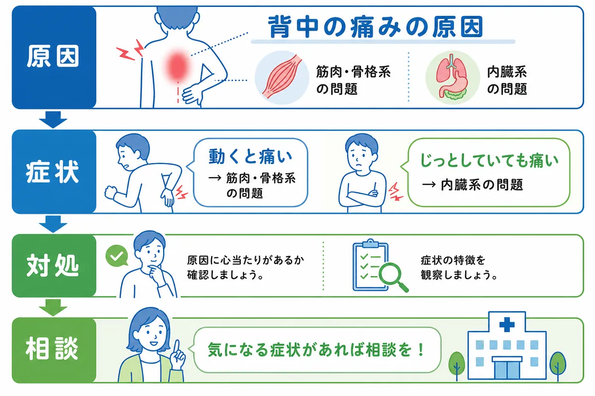 背中の痛みは内臓のサインかも?原因となる病気と受診の目安 | あけぼの橋内科・内視鏡内科