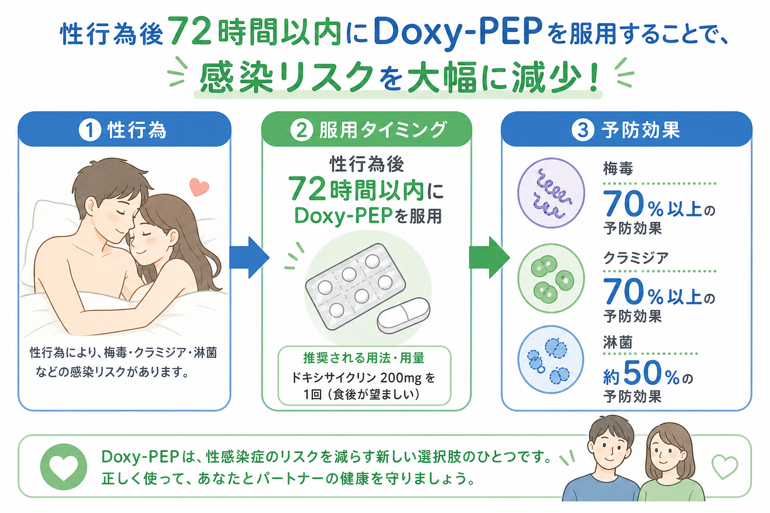 Doxy-PEPの正しい飲み方とタイミング