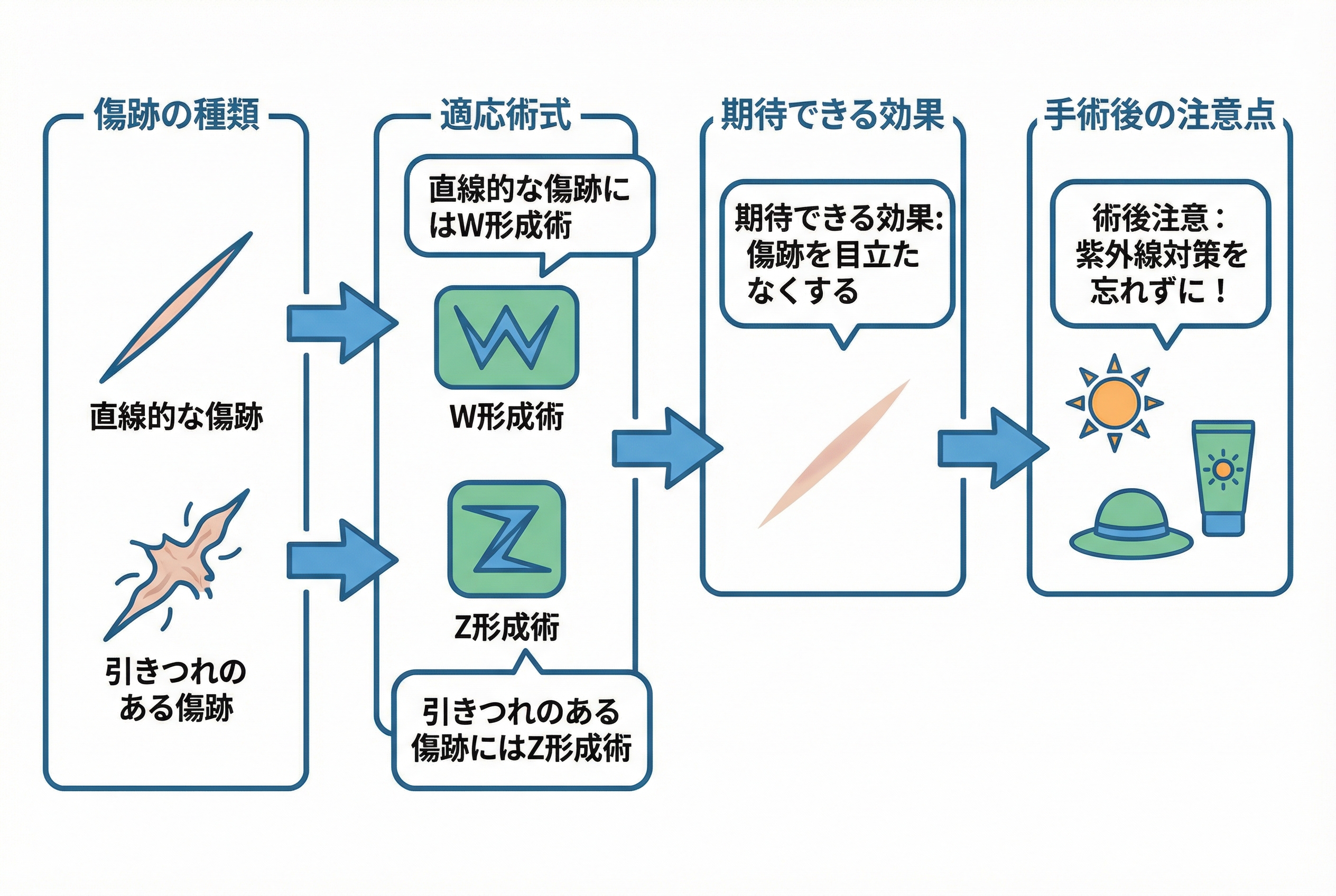 費用と保険適用で後悔しない！クリニック選びの5つの視点