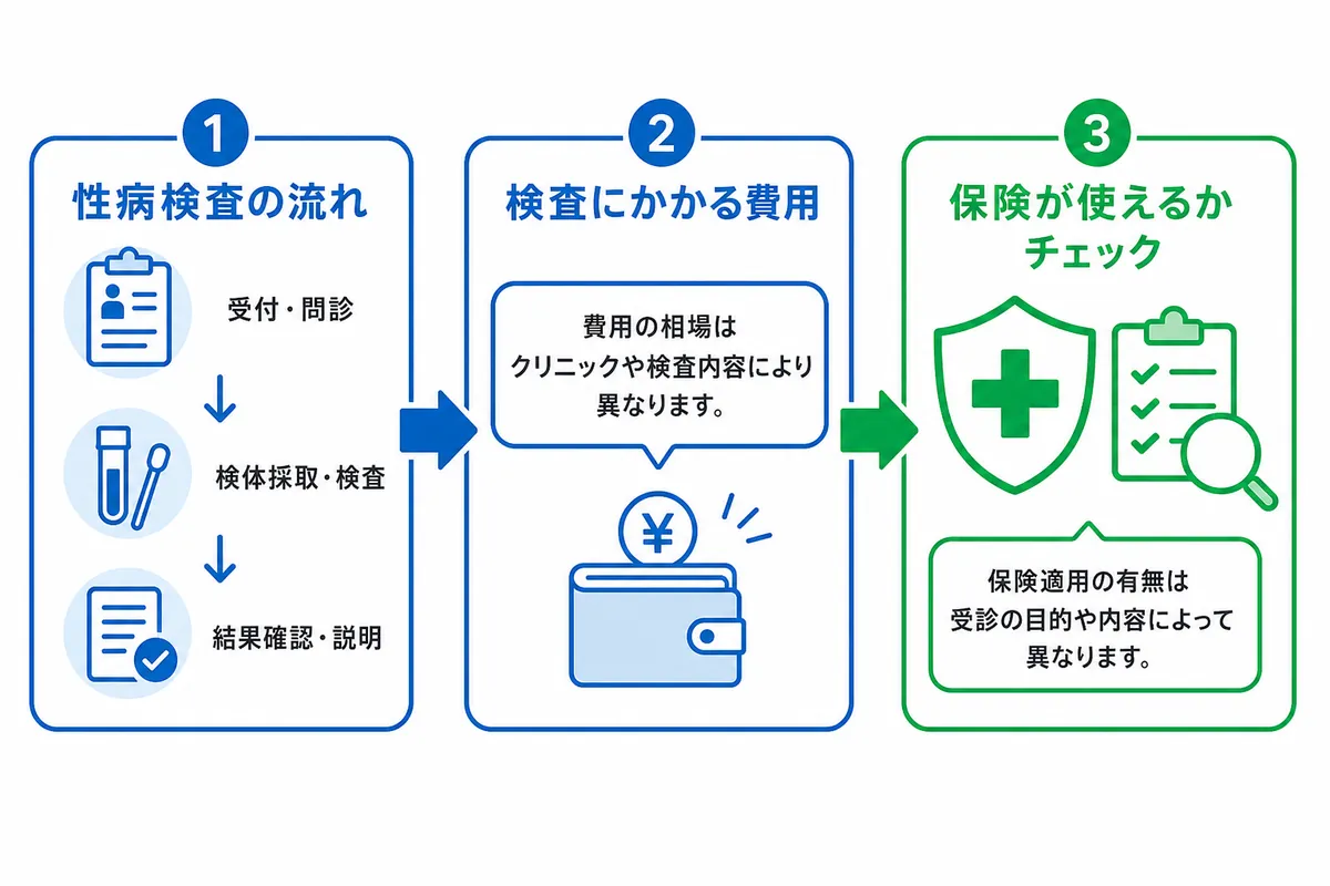 性病検査・治療の費用相場|主要疾患ごとに解説