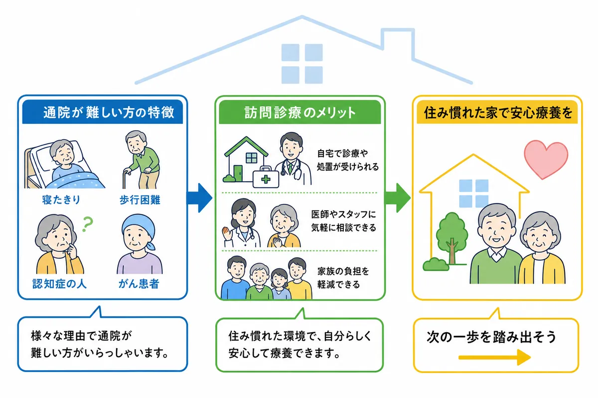 訪問診療で受けられる医療サービス - 画像 1