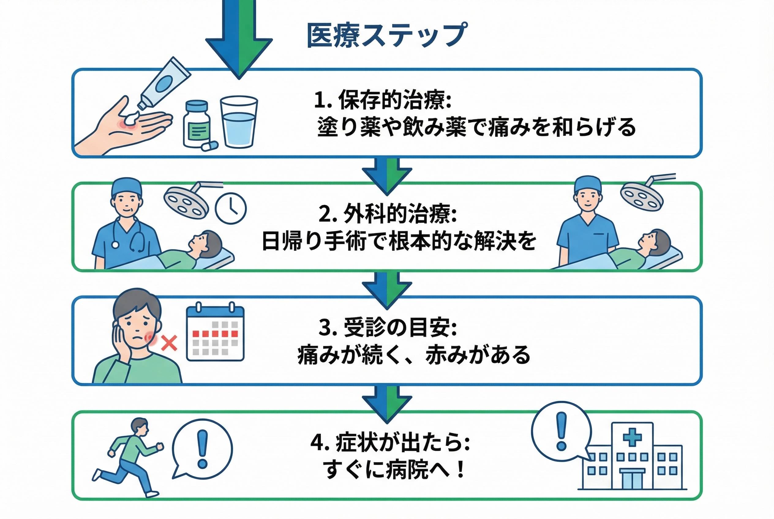 クリニックでの治療法を徹底比較|保存的治療から日帰り手術まで