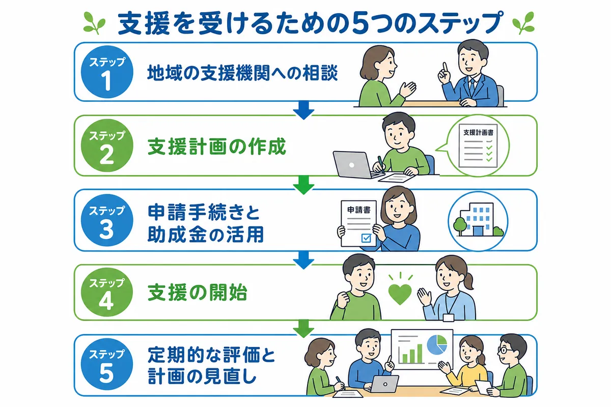 ジョブコーチが提供する具体的な支援内容