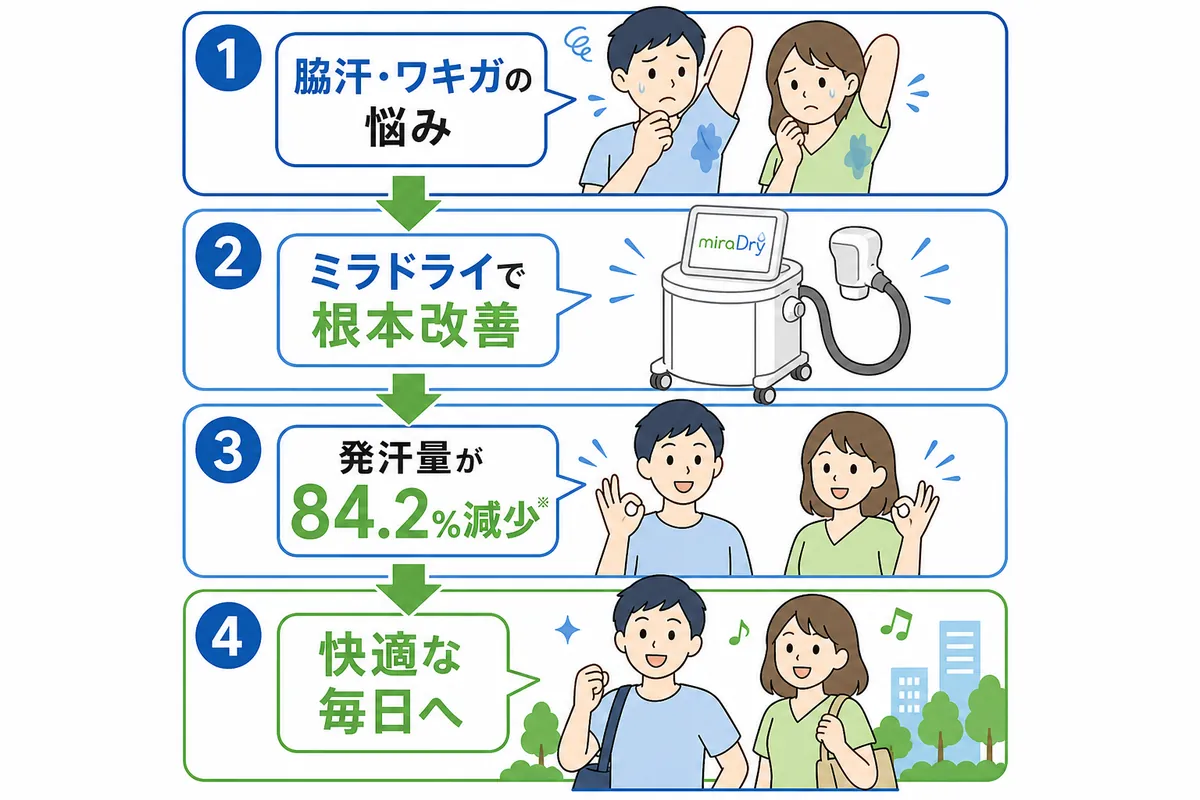 【医師解説】ミラドライとは?脇汗・ワキガ治療の仕組みと効果