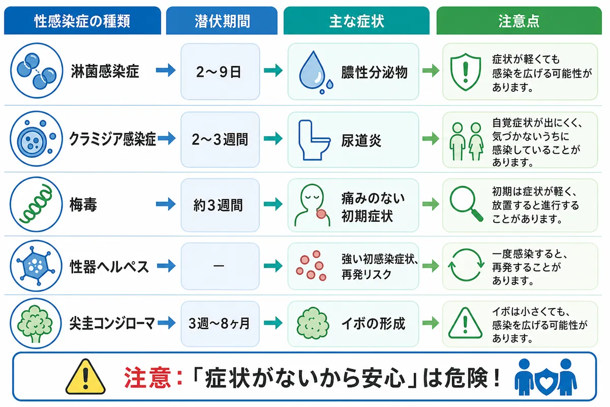 国立感染症研究所の情報から紐解く各性病の潜伏期間と特徴