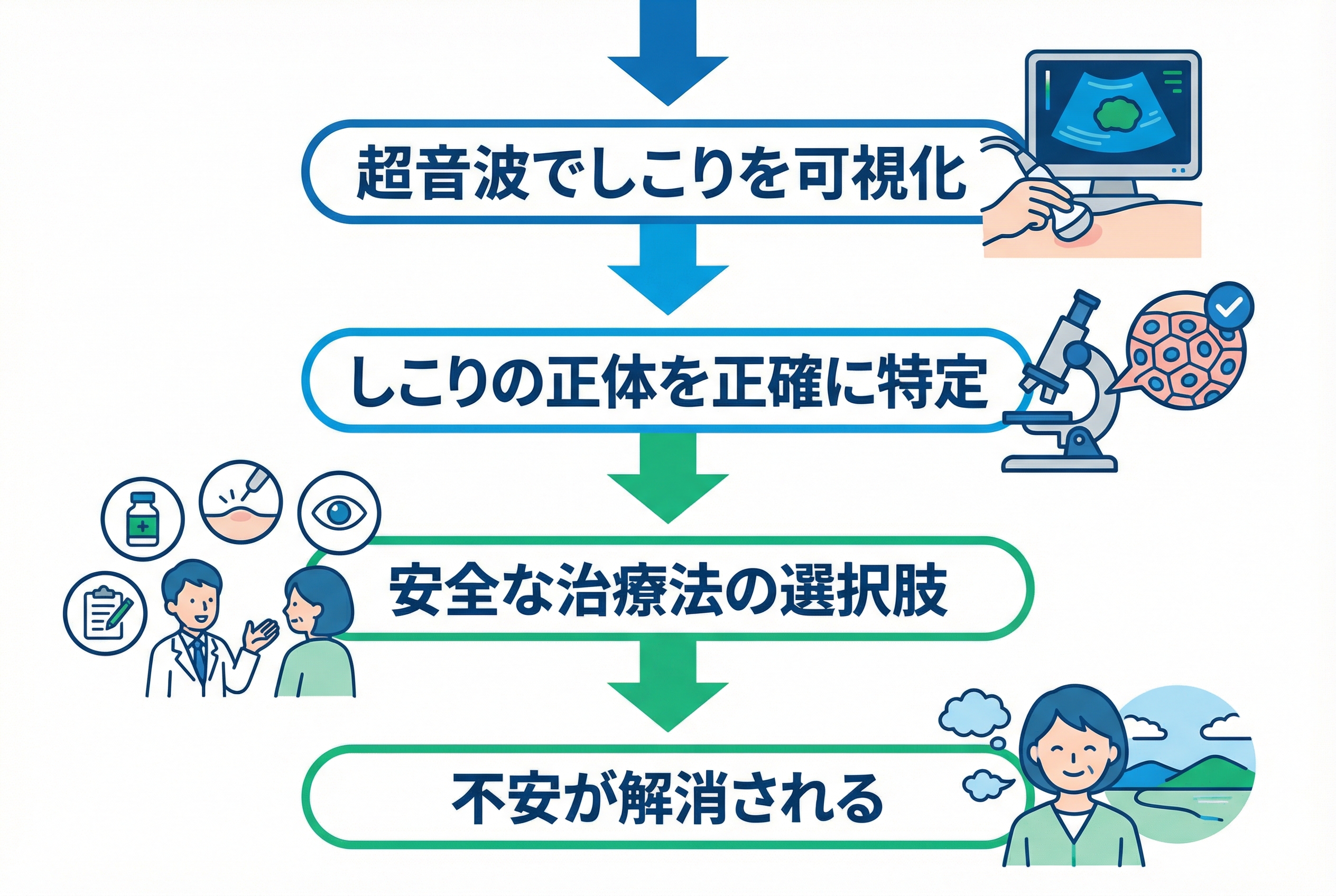 超音波（エコー）診断が解き明かす、しこりの深層