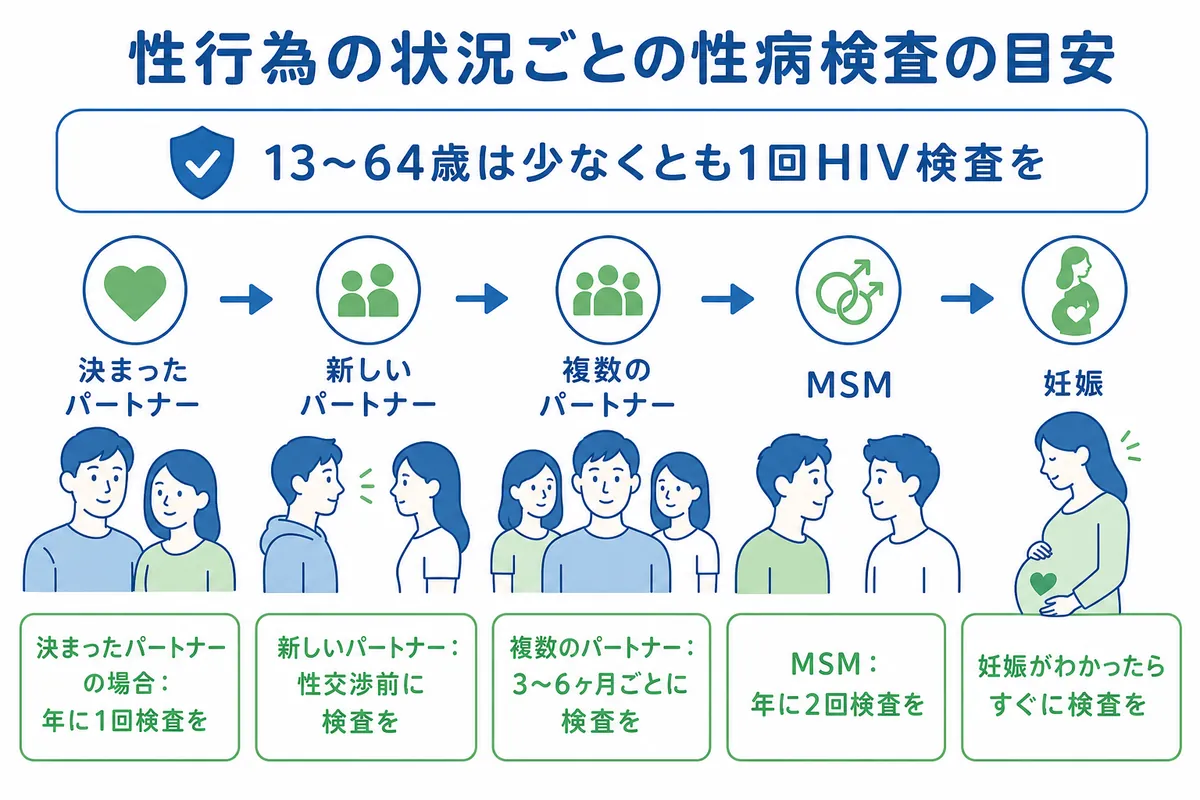 性病検査はどのくらいの頻度で受ける?性行為の状況ごとの目安