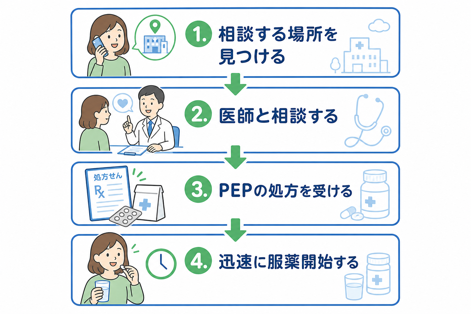 自分の状況に最適なPEP処方の受け方