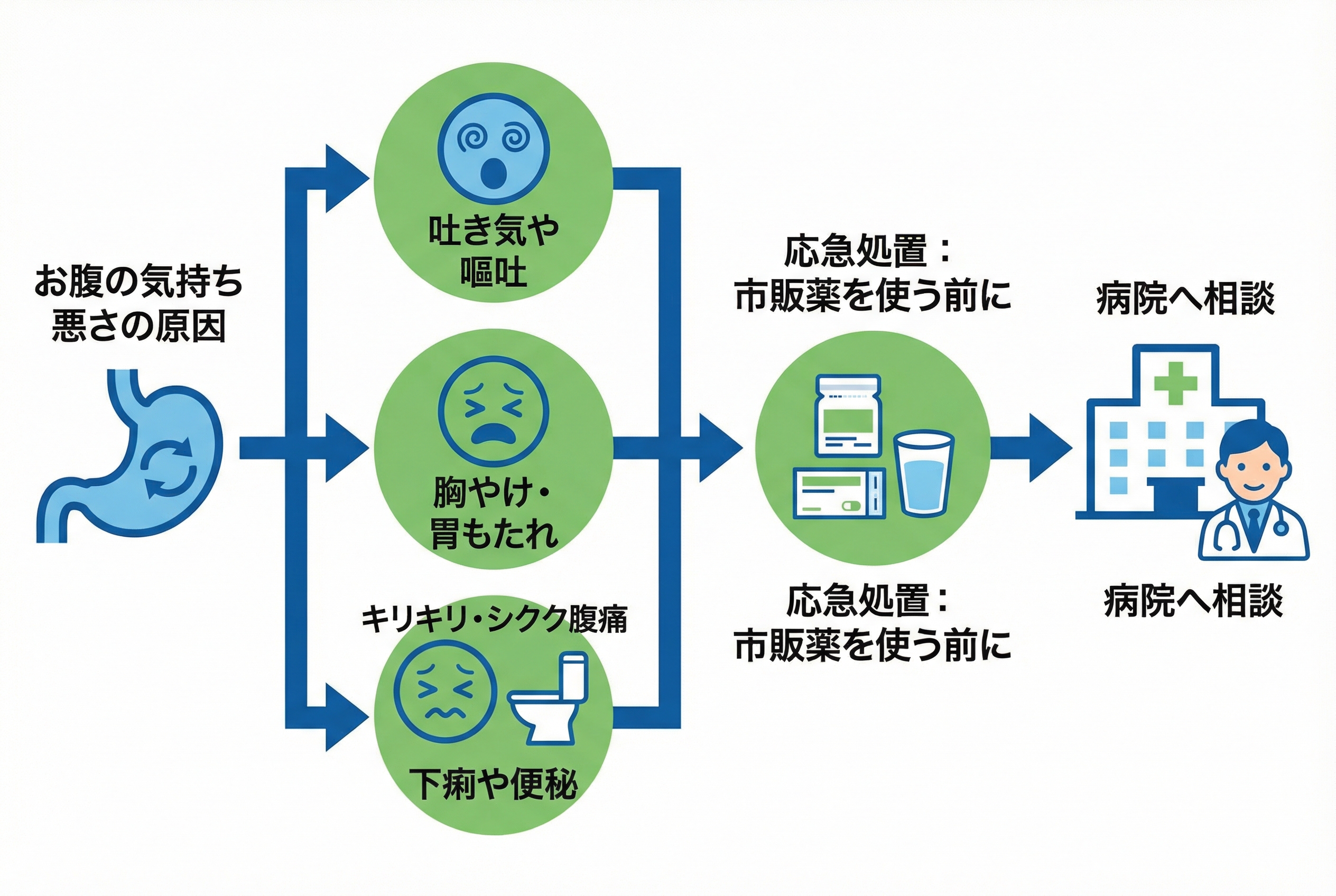 まずはセルフチェック！お腹の気持ち悪さに伴う症状