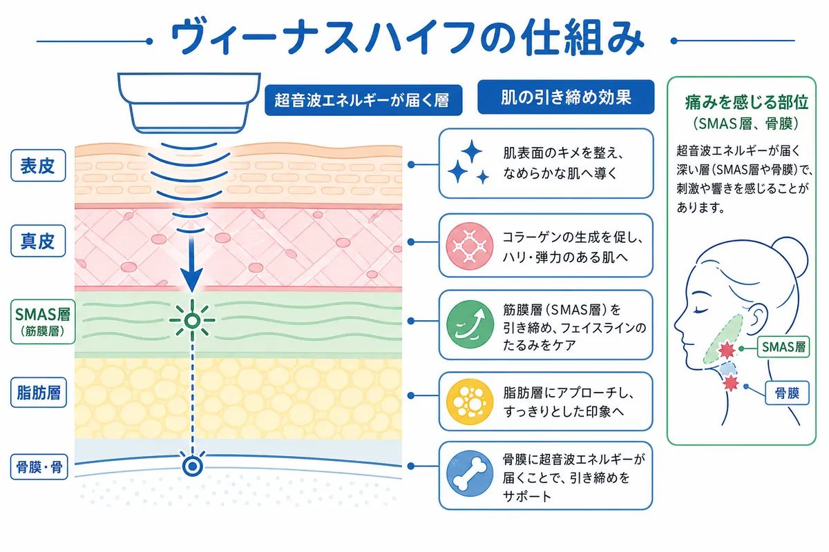 他のHIFUやたるみ治療との違いを徹底比較