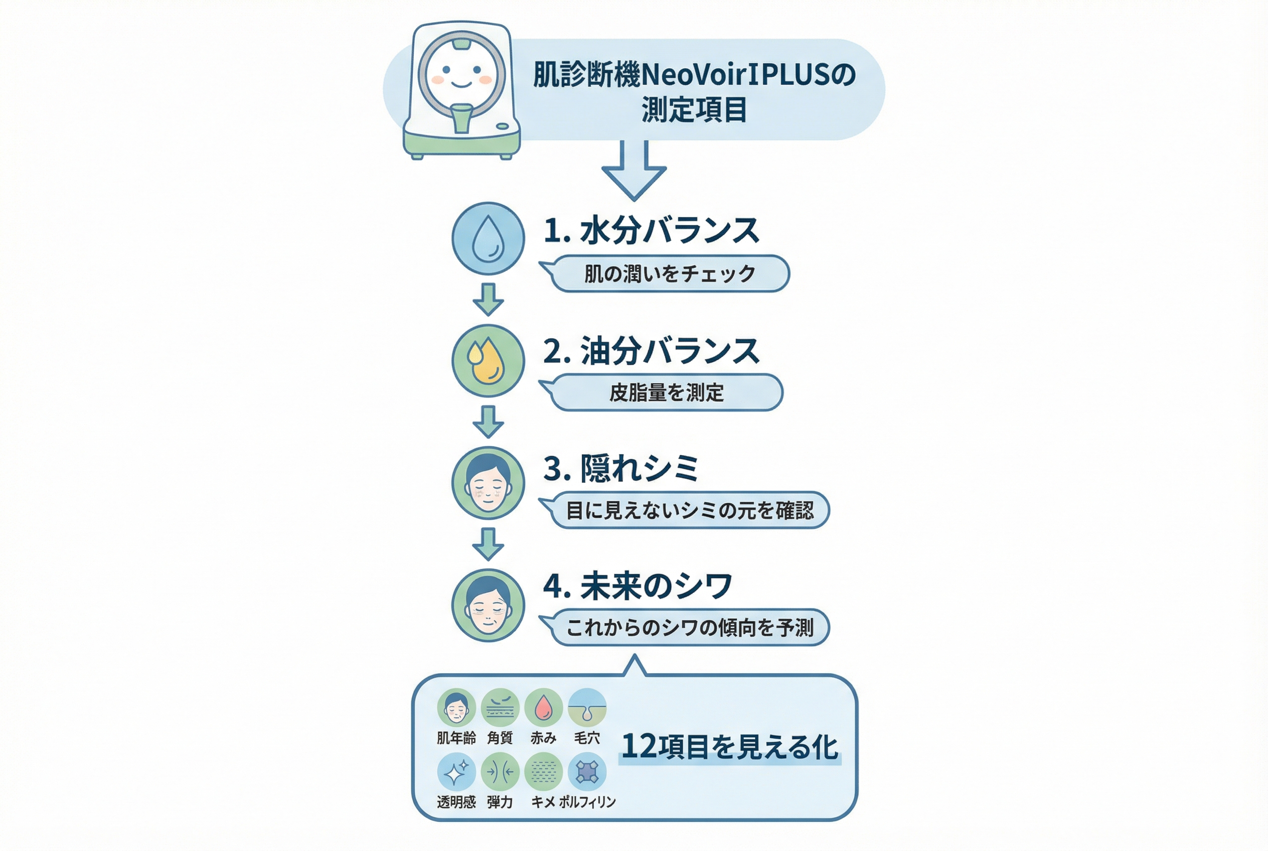 肌診断を受ける前に知っておきたい費用・時間・クリニック選び - 画像 1