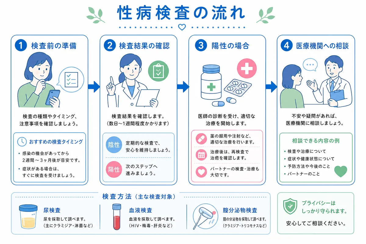 もし陽性だったら？治療の流れとパートナーへの伝え方