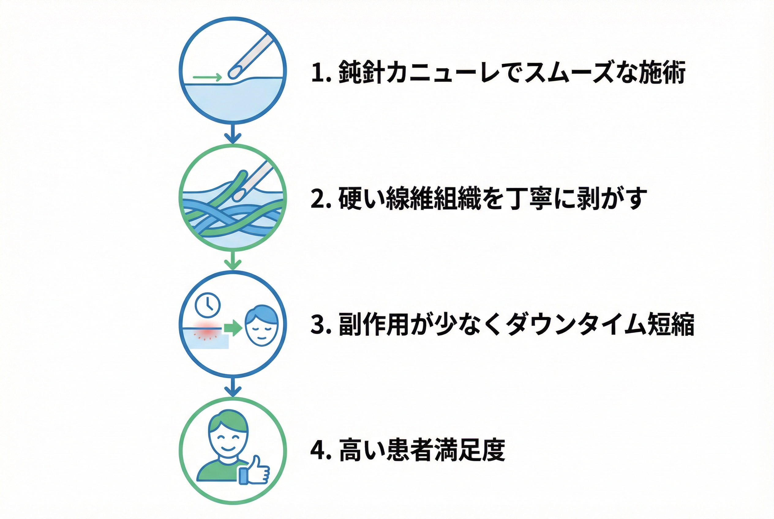 サブシジョンの効果を最大化する最新コンビネーション治療