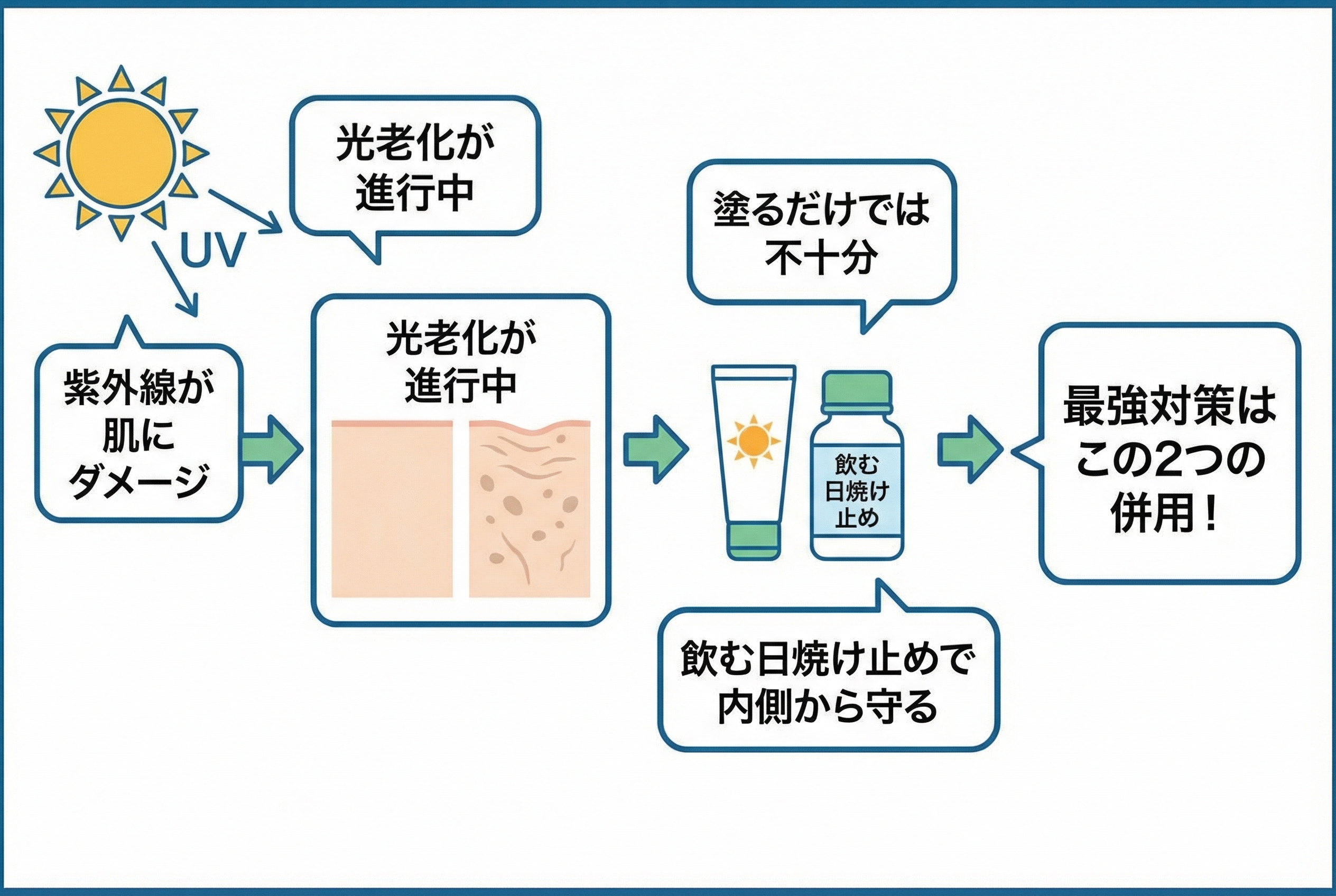 なぜ「飲む」と「塗る」の併用が最強なのか?紫外線と光老化の真実