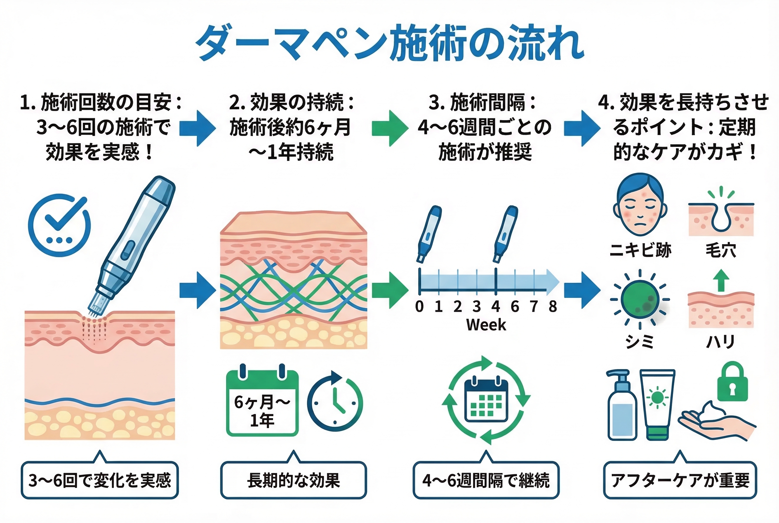 ダーマペンの施術回数と効果の持続期間