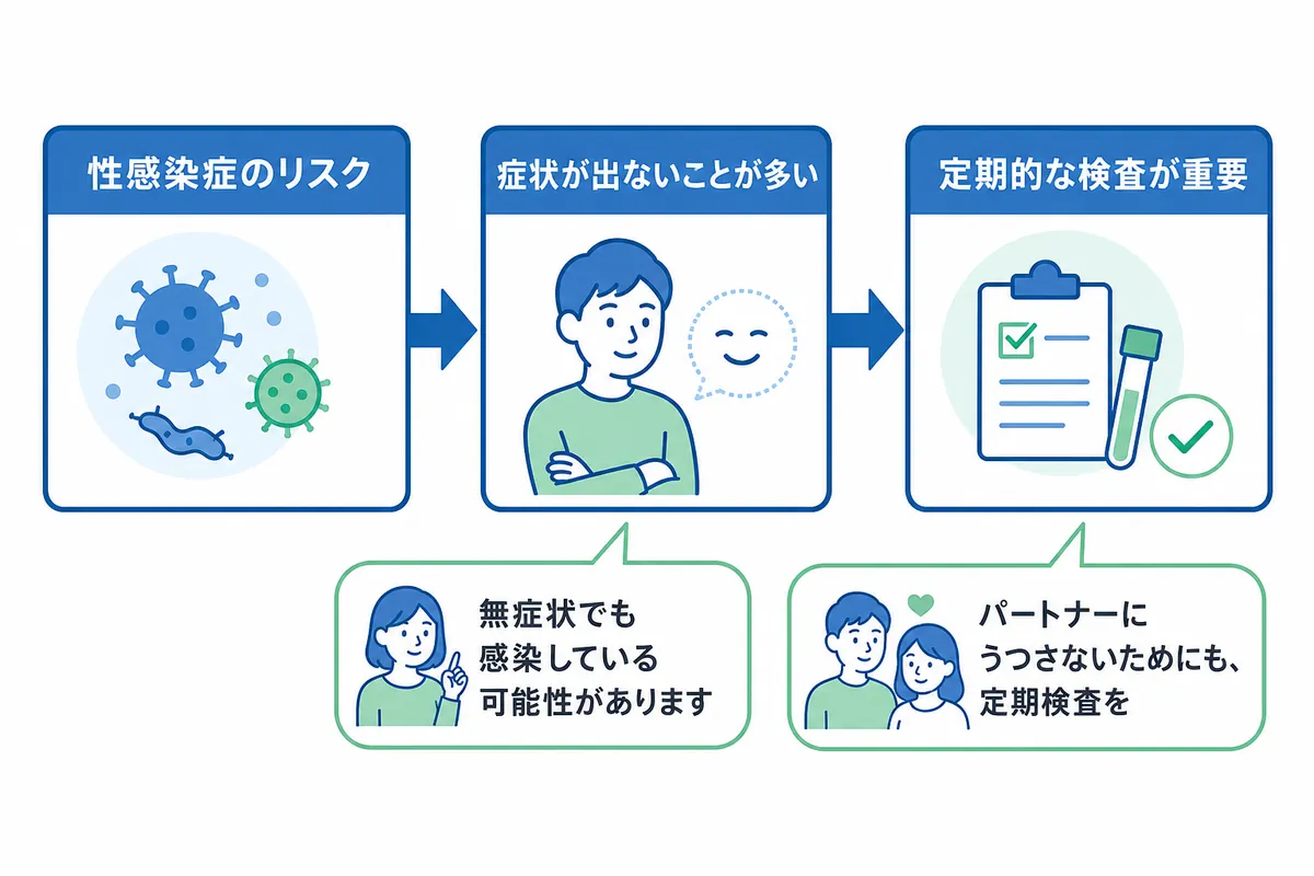 PrEPを服用している人は定期的な検査が前提
