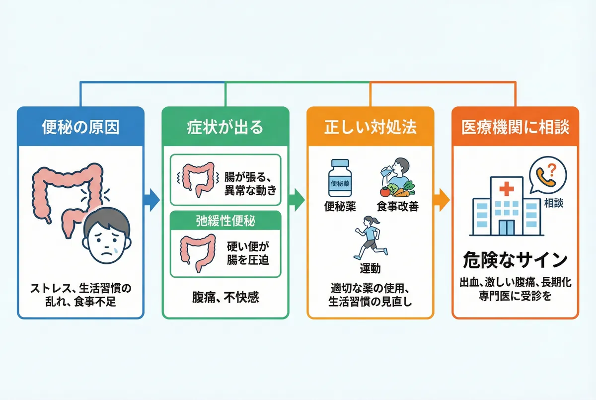便秘で腹痛があるのに出ない原因と即効性のある対処法を医師が解説 