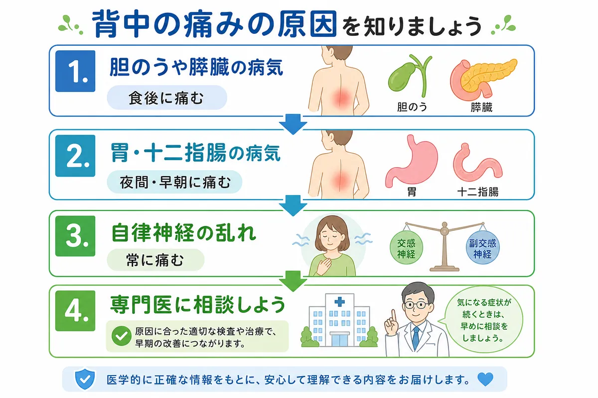 背中 の 痛み 胃痛