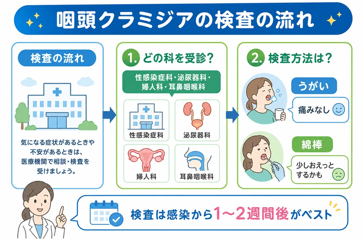 咽頭クラミジアの治療法と完治までの期間