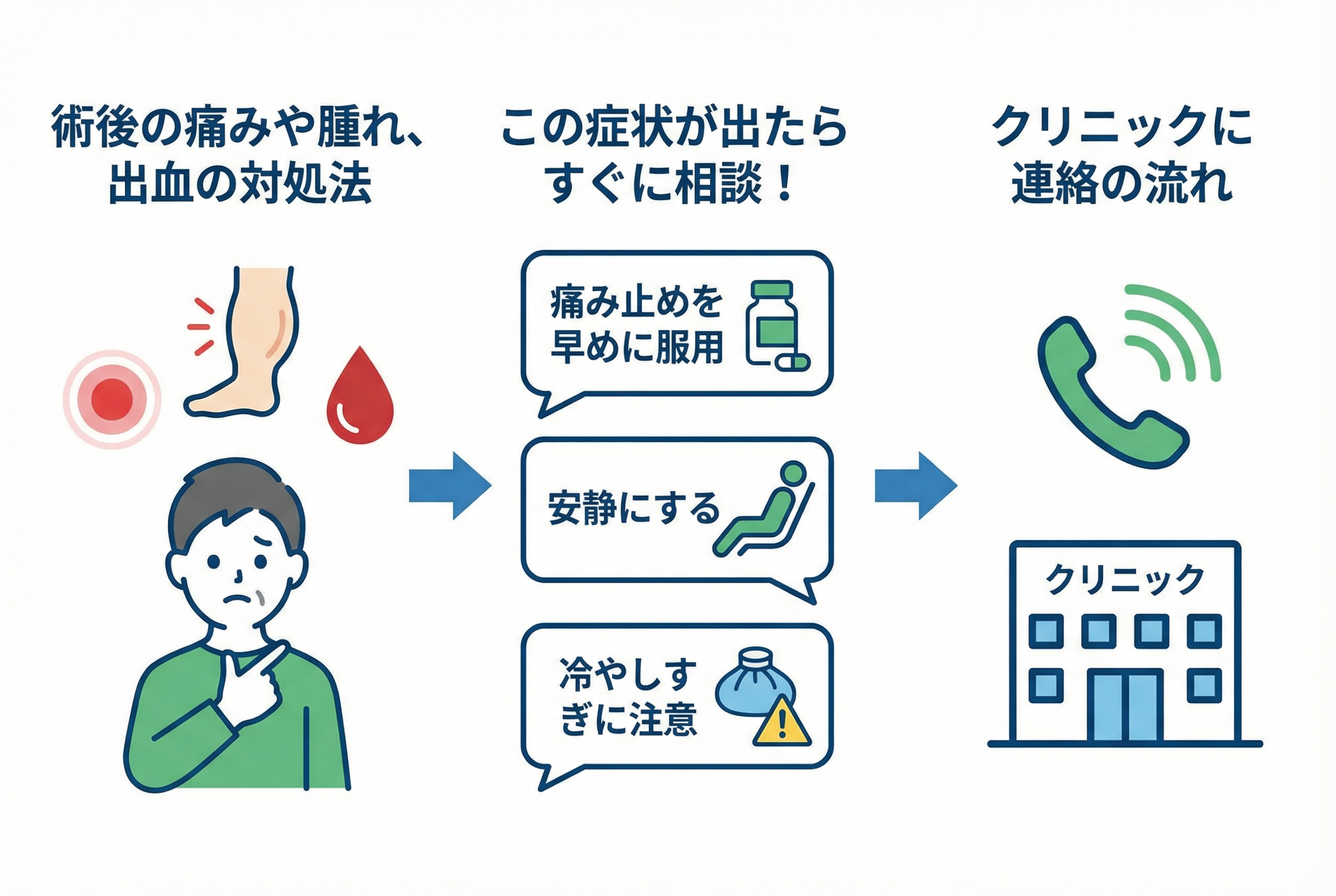 術後の不安を解消し、普段の生活に戻るために
