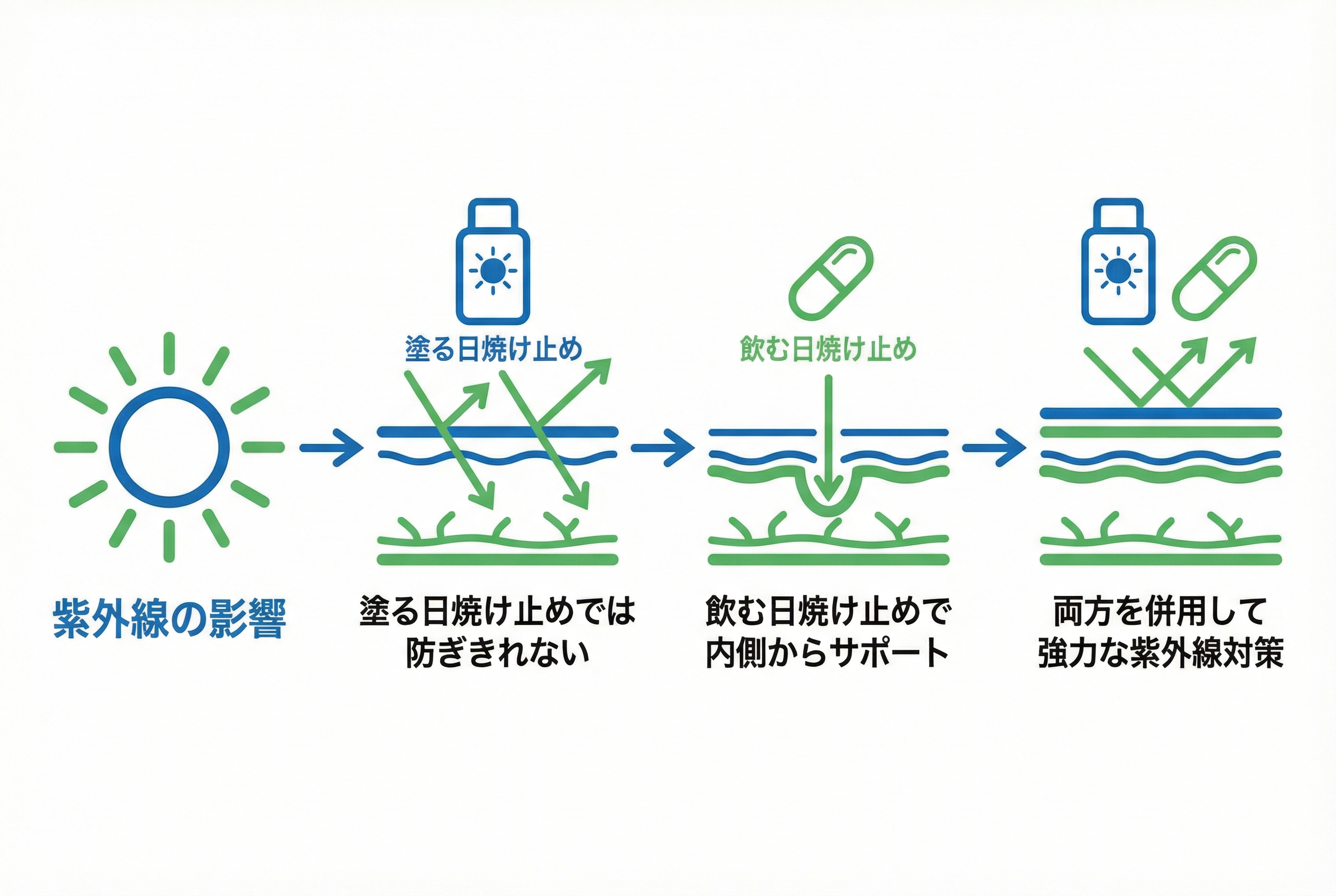 医師が解説する「飲む日焼け止め」の正しい知識と選び方