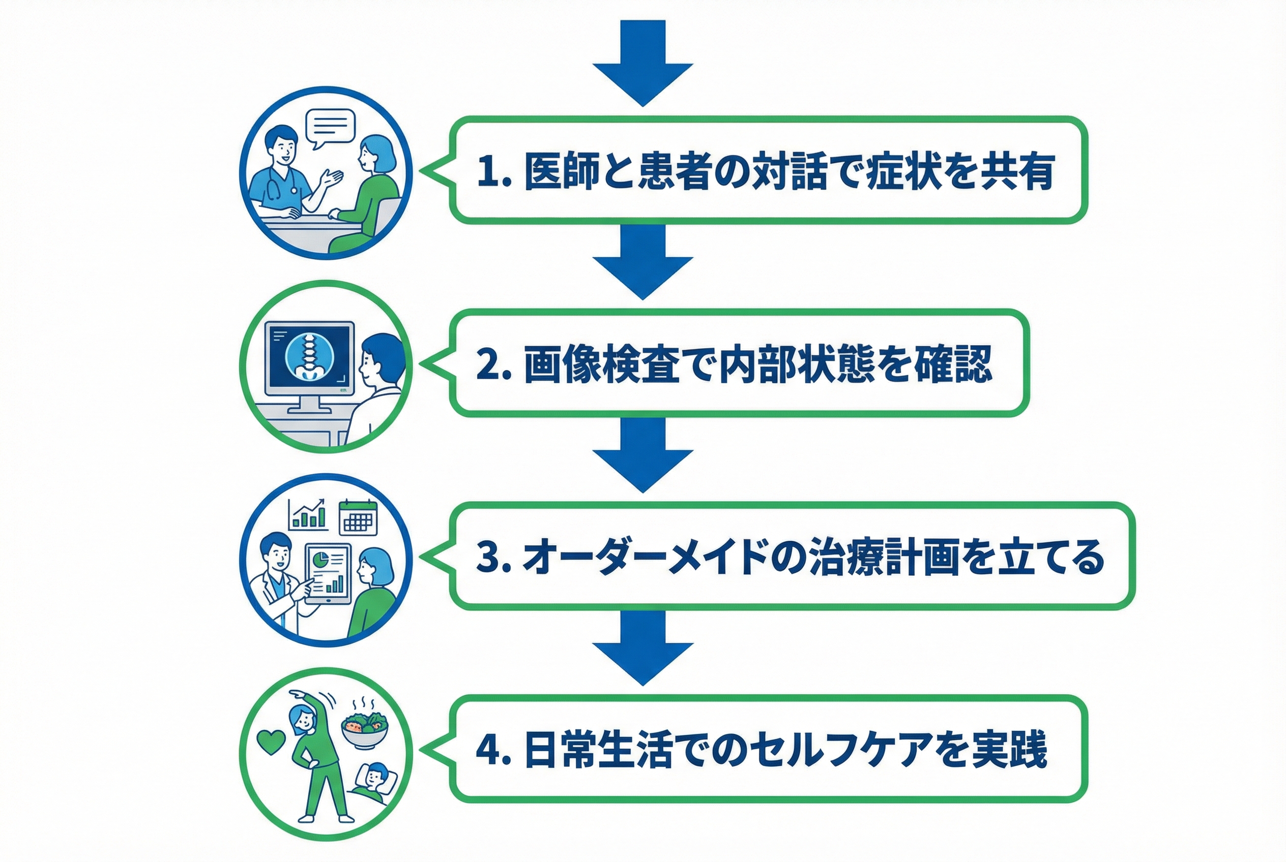 リハビリまで一貫サポート - 当院のオーダーメイド治療計画