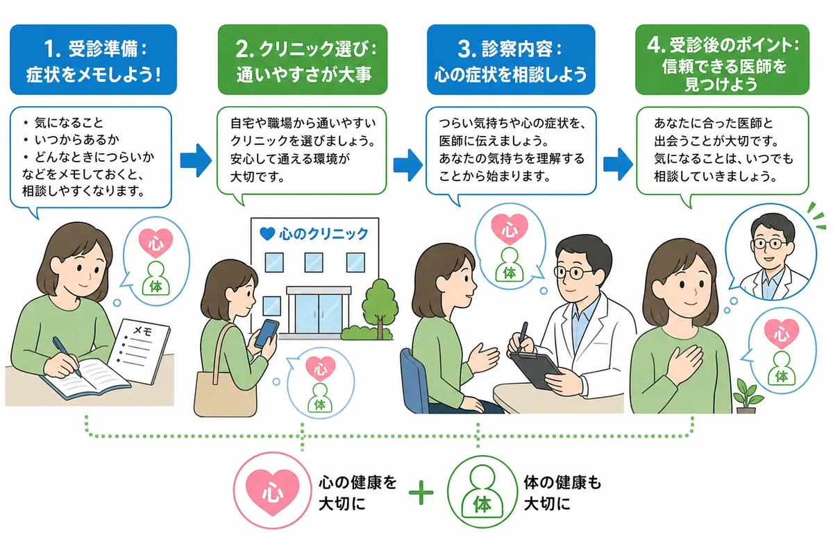 初めての診察の流れと費用、準備すること