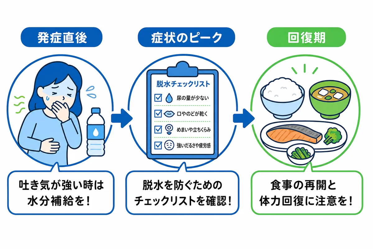 胃腸 炎 水分 補給