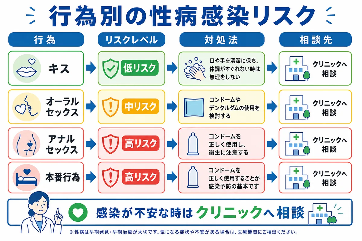 風俗での性病感染リスク 行為別の危険度と確率