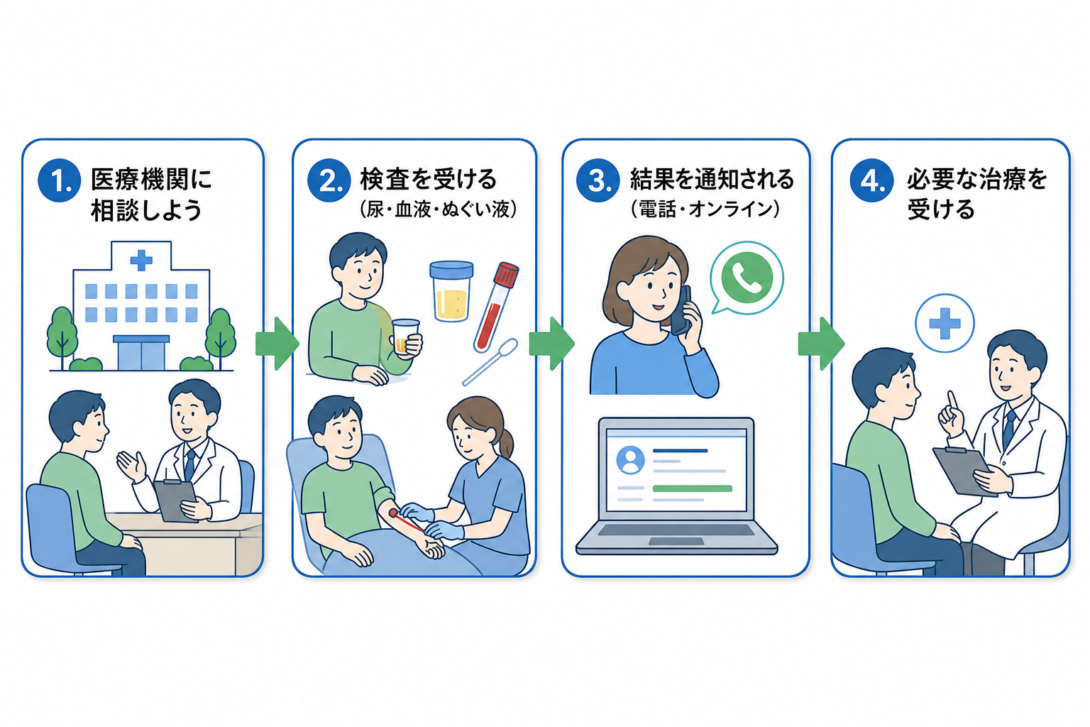 性病診断にかかる費用と支払い方法