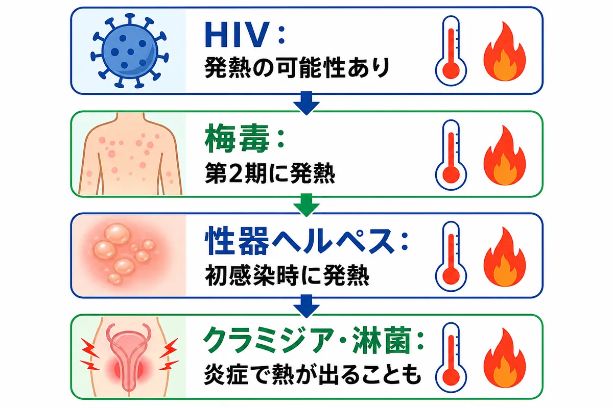 発熱を伴うことがある性病の種類