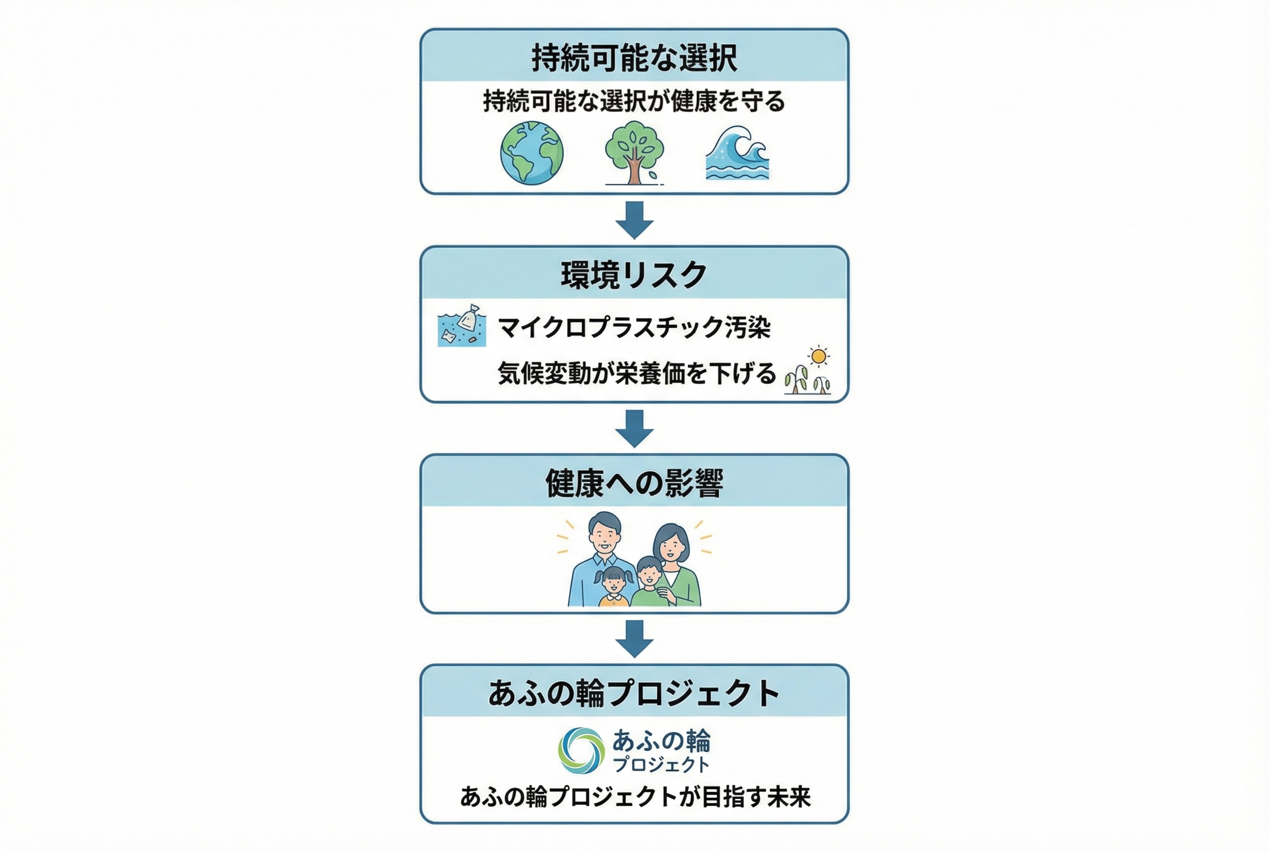 食卓に迫る環境リスク 持続可能な選択が健康を守る