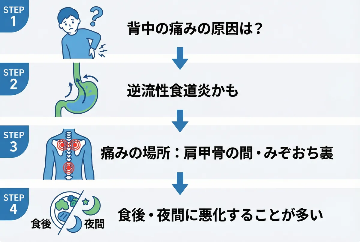 逆流 性 食道 炎 息苦しい 対処